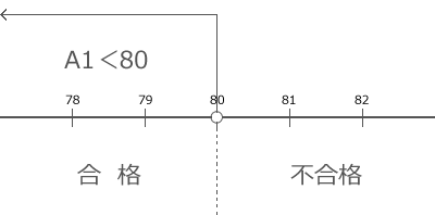 IF(A1＜80,#39;不合格#39;,#39;合格#39;)の数直線